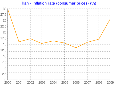 میزان تورم۲۰۰۰ -۲۰۰۹ ارقام دولت ایران
