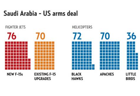 تعداد جنگنده و هلیکوپترهایی که هم اکنون  در حال فروش به عربستان سعودی هستند. جهانی از اسلحه که می تواند قادسیه دیگری به دنبال داشته باشد.