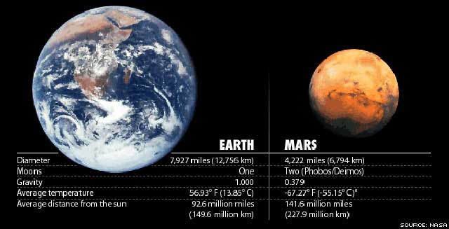مشخصات کره زمین و مریخ و اندازه آن دو در این فرتور نمایان است.
