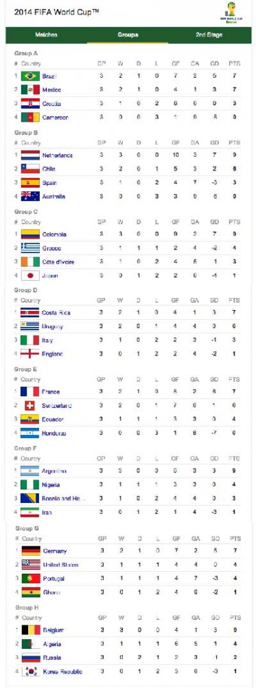 جدول گروههای فوتبالیست در مسابقه ۲۰۱۴ برزیل. این جدول نشان می دهد که کشورهای کوچک با داشتن رژیم های مردمی و دموکراسی چگونه توانستند بر دیگر رقیبان پیروز شده و به دور دوم راه یابند. 