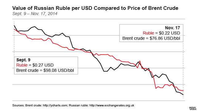 ارزش پول روسیه  همراه با بهای نفت کاهش یافت. این اتفاق برای اقتصاد نفتی روسیه طبیعی است و اگر نفت ارزان بماند، ارزش پول ایران هم سرنوشت مشابهی در سال آینده خواهد داشت!