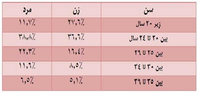 این آمار نشان می دهد که بین ۲۰ تا ۲۴ سالگی بیشترین  آمار طلاق در ایران انجام گرفته است.