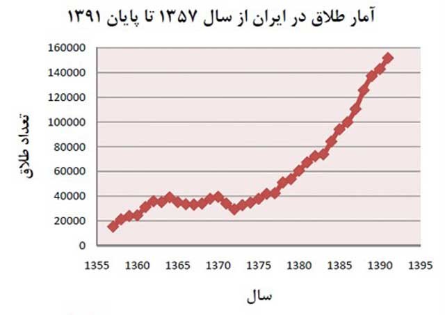 این آمار سیر افزایش طلاق را در دوران رژیم آخوندی نشان می دهد. بالاترین آمار طلاق در سال های پیش از انقلاب ۴۰،۰۰۰ در سرتاسر کشور بوده، در حالی که در سال های کنونی به حدود ۱۶۰،۰۰۰ رسیده است.