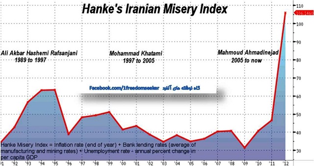 نمودار شاخص فلاکت در ایران عمودی است! این است دسته گل 36 سال مجلس شورای اسلامی! براستی رأی دادن به کسانیکه ایران را به چنین سقوطی رساندند توجیهی دارد؟
